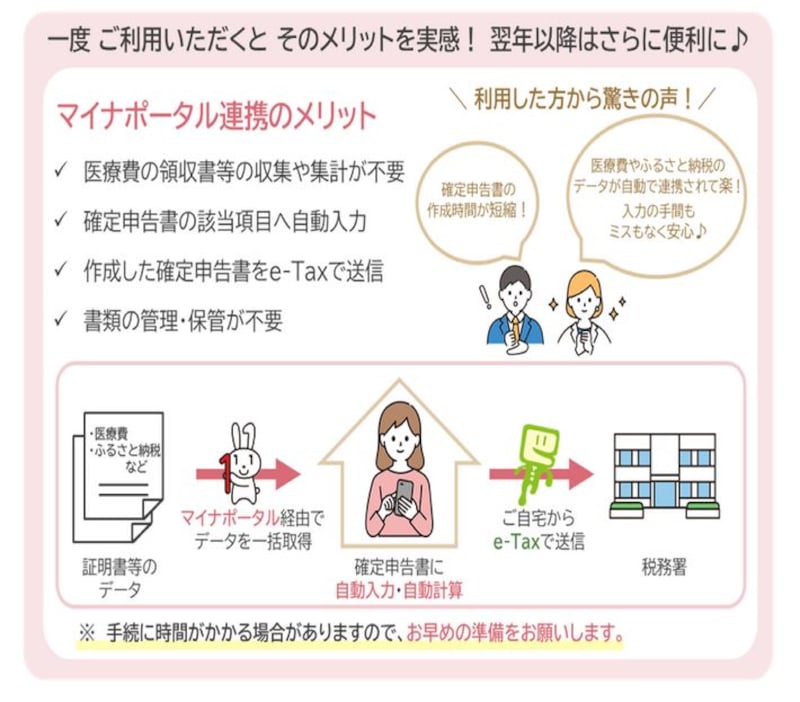マイナポータル連携と確定申告の省力化のイメージ図　（出典：国税庁ホームページより）