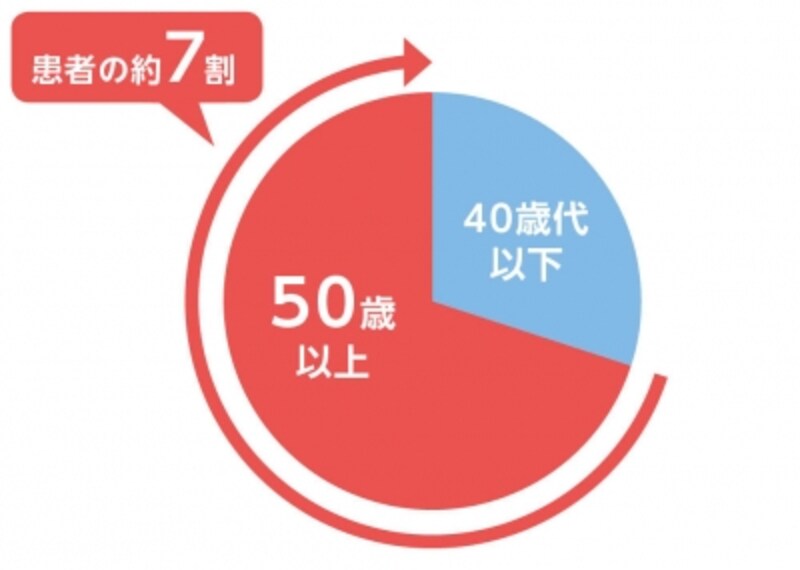対象・方法:1997~2011年に宮崎県の46施設で帯状疱疹と診断された75,789例について年代別に帯状疱疹の患者数及び発症率を算出した。(1)外山望. 日臨皮会誌. 2012; 29(6): 799-804undefinedより一部作図.)