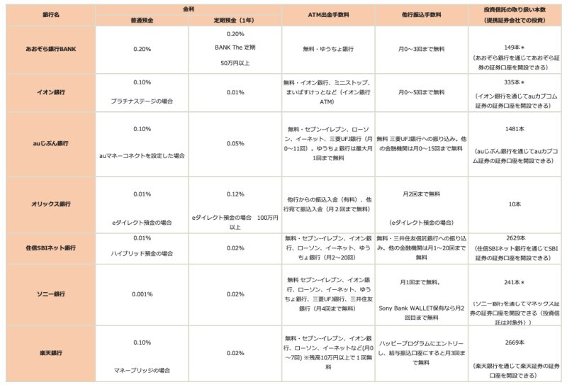 ※2021年10月29日現在。定期預金金利は預入100万円未満 ＊自行で買える投資信託の本数