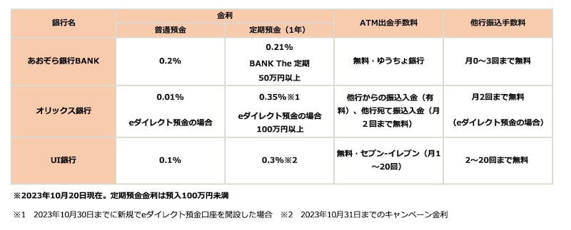 貯金用口座におすすめのネット銀行の特徴