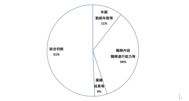 基本給与の決定要素は総合判断と職務・職能