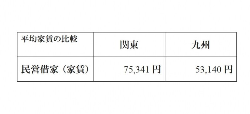 勤労2人世帯の家賃の平均はいくら？