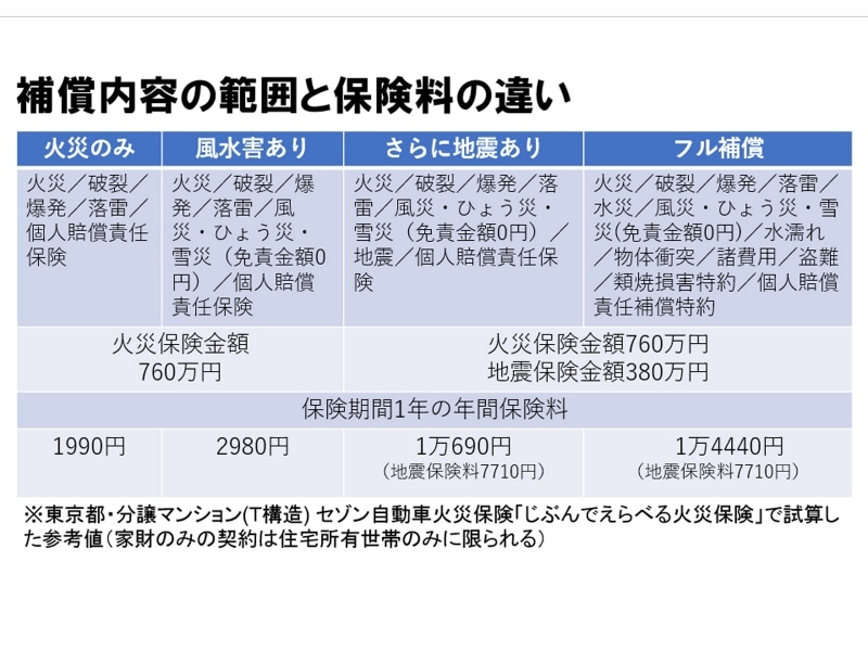 補償の範囲と保険料の違い
