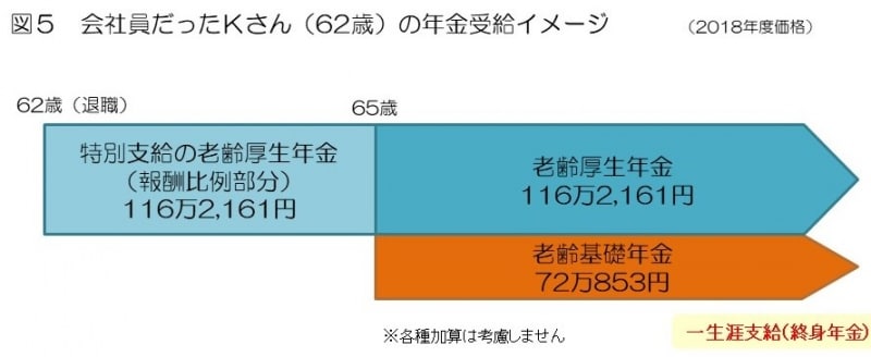会社員だったKさん（62歳）の年金受給イメージ