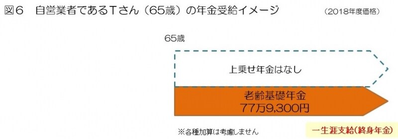 自営業者であるTさん（65歳）の年金受給イメージ