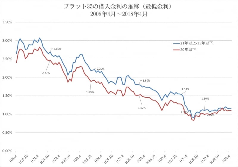 固定金利(フラット35)の10年間の推移