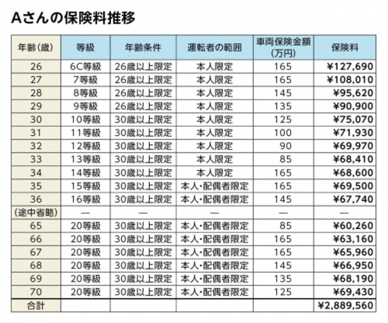 Aさんの保険料推移