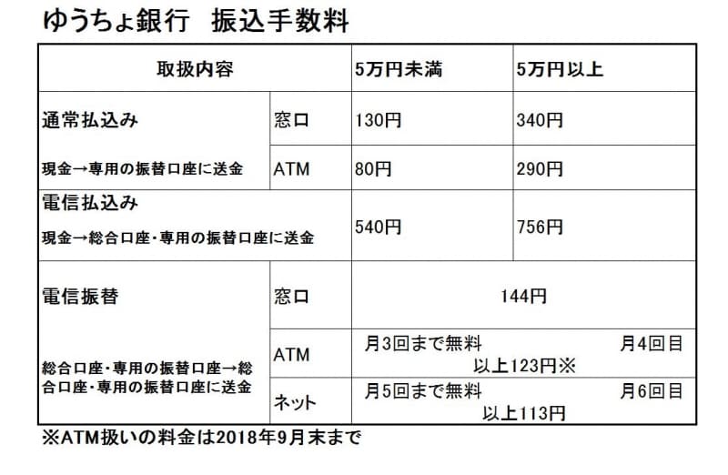 ゆうちょ銀行口座への振り込みにかかる手数料