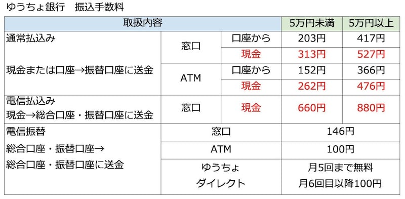 ゆうちょ銀行口座,振り込み,手数料,2022年1月17日以降