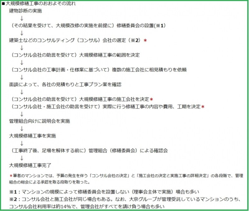 マンションの大規模修繕工事の流れ