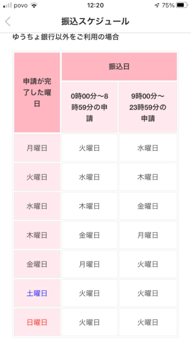 ゆうちょ銀行以外に振り込む場合のスケジュール