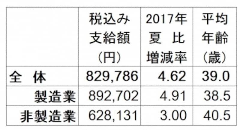 2018年夏のボーナス回答・妥結状況。全体の支給額平均は83万9560円で2016年夏比2.75％減。 調査対象の企業は、上場企業と日本経済新聞社が選んだ有力な非上場企業で回答733社のうち集計可能で昨夏と比較できる199社のみで算出。 （出典：日本経済新聞社賃金動向調査、2018年5月8日現在。加重平均、増減率と前年比は％、▲は減）