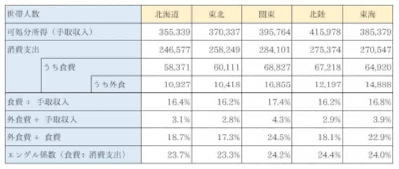 地方別の食費平均比較北海道、東北、関東、北陸、東海