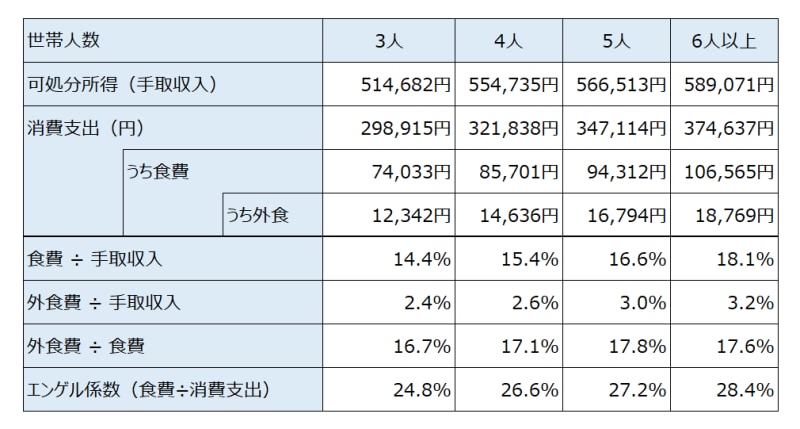 世帯の人数別の平均食費