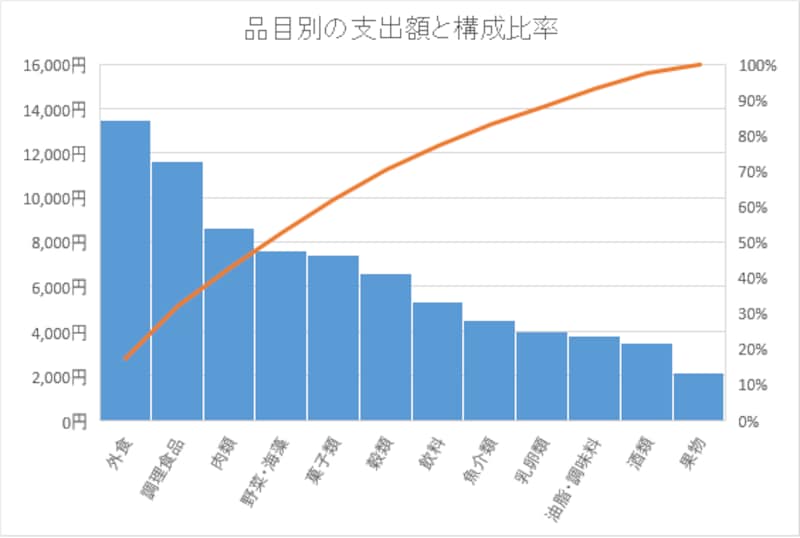 世帯の人数別の平均食費