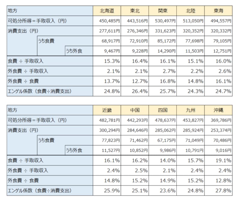 世帯の人数別の平均食費