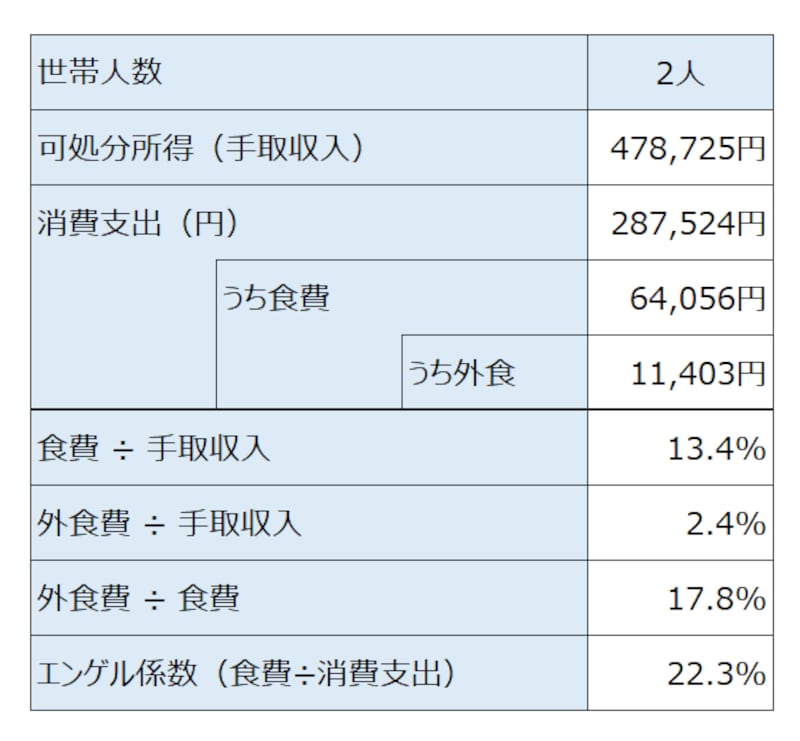 世帯の人数別の平均食費