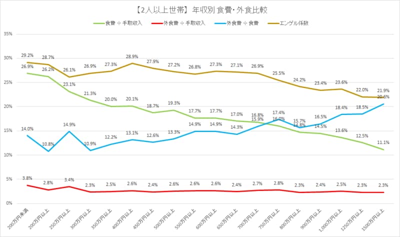 世帯の人数別の平均食費