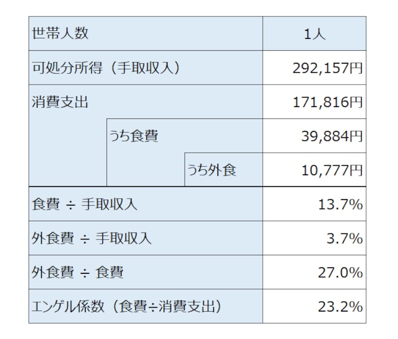 世帯の人数別の平均食費
