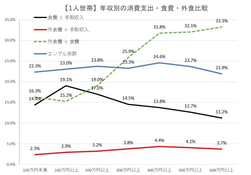 1人暮らし（単身世帯）の年収別食費・外食費率・エンゲル係数グラフ（出典：総務省「家計調査（2021年）」）