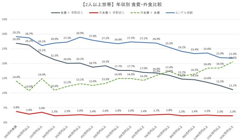 1人暮らし（単身世帯）の年収別食費・外食費率・エンゲル係数グラフ（出典：総務省「家計調査（2021年）」）