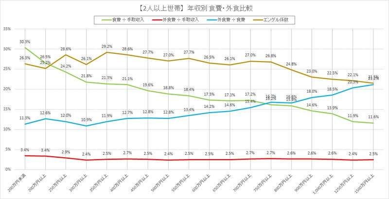 2人以上世帯の年収別食費・外食費率・エンゲル係数グラフ（出典：総務省統計局「家計調査（2022年）」を基に作成）
