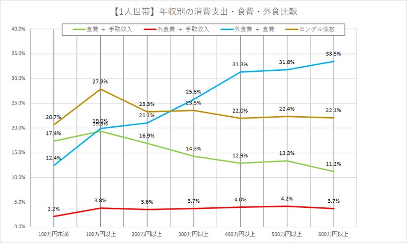 1人暮らし（単身世帯）の年収別食費・外食費率・エンゲル係数グラフ（出典：総務省「家計調査（2022年）」を基に作成）