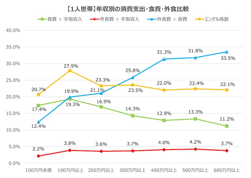 1人暮らし（単身世帯）の年収別食費・外食費率・エンゲル係数グラフ（出典：総務省「家計調査（2022年）」を基に作成）