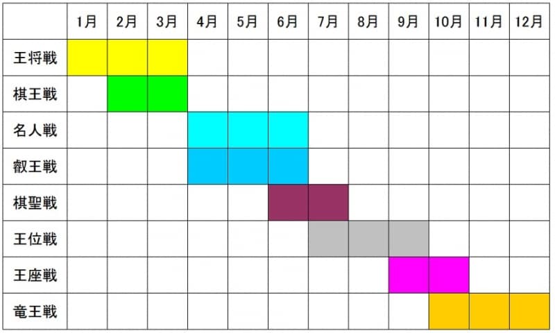 タイトル戦の開催時期