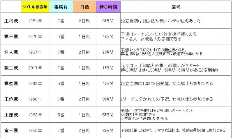 各タイトル戦の概要