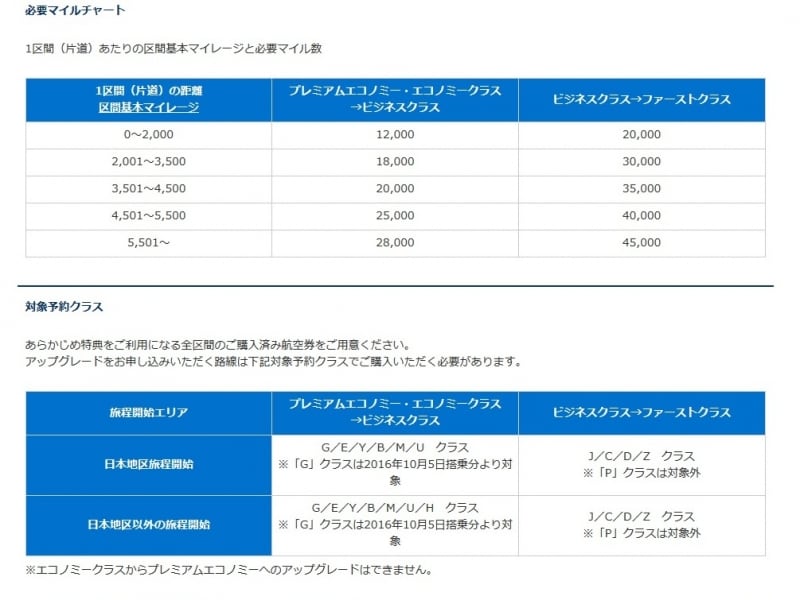 ANA,アップグレード,予約クラス