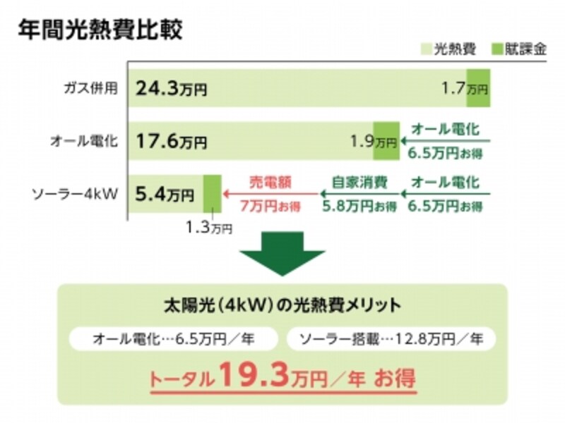太陽光(4kW)の光熱費メリット