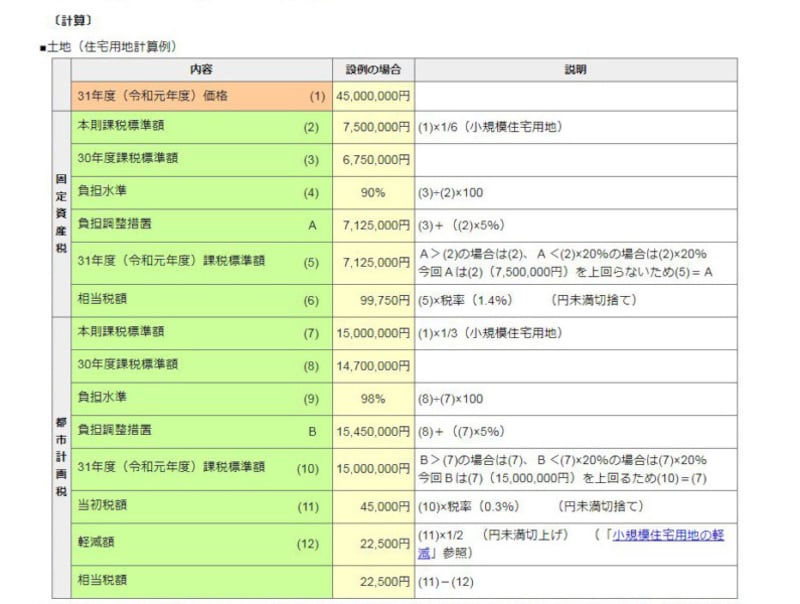 固定資産税・都市計画税の計算方法と計算例 [税金] All About