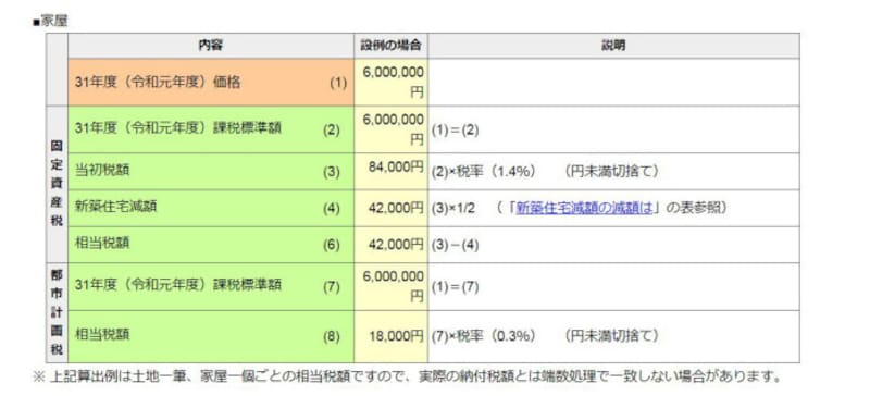 家屋の固定資産税・都市計画税の算定事例　（出典：東京都主税局）