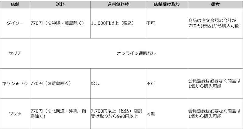 ダイソーやセリアなど大手4社のオンライン通販と送料まとめ