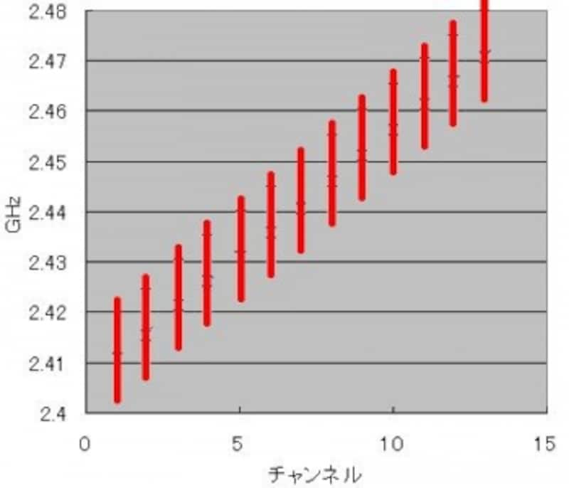 1~13chまでの13チャンネルを利用しているが、利用している周波数帯