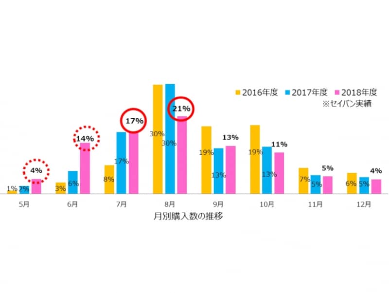 ここ3年だけ見ても購入時期が早まっているのが分かります。ちなみに10年前はピークが年明けの1月だったことからも、ラン活がいかに過熱しているかわかりますね