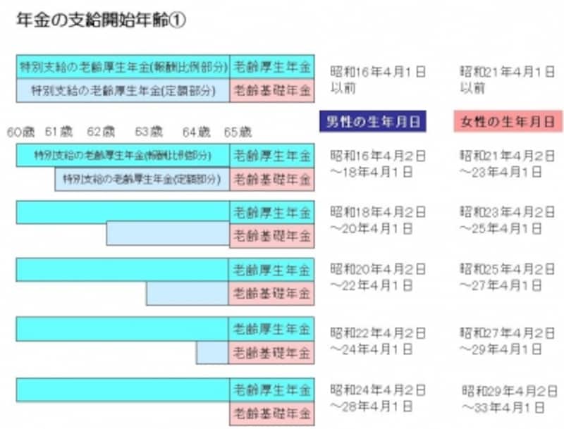 年金の支給開始年齢 1