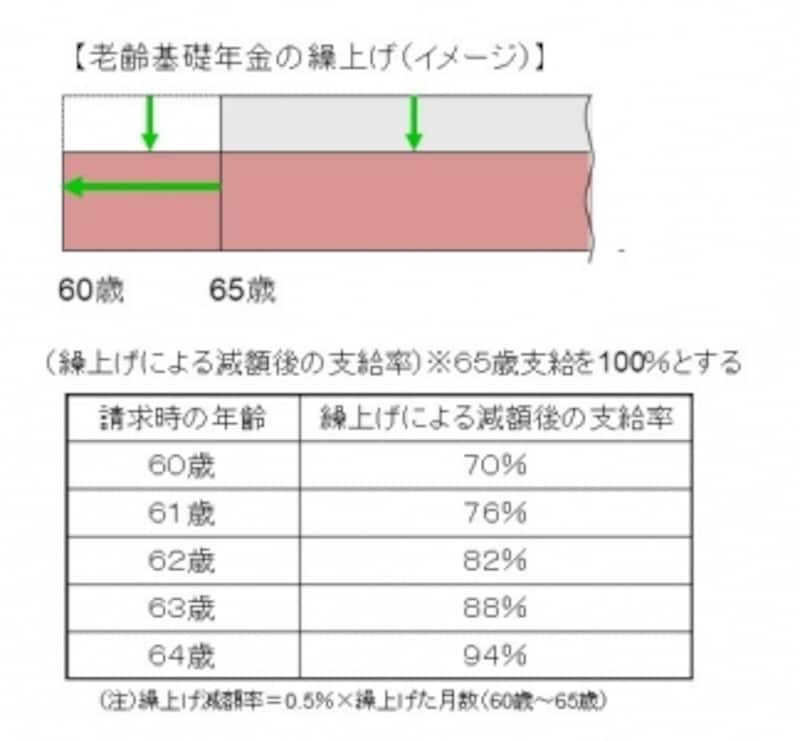 【老齢基礎年金の繰上げ（イメージ）】