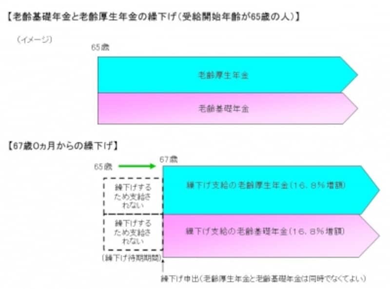 【老齢基礎年金と老齢厚生年金の繰下げ（受給開始年齢が65歳の人）】