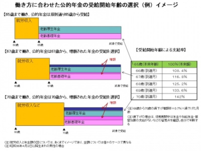 働き方に合わせた公的年金の受給開始年齢の選択（例）イメージ