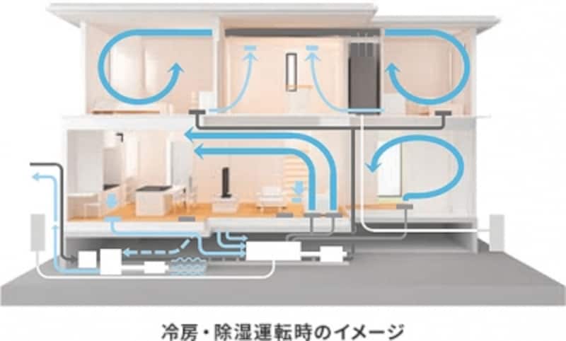 快適エアリーの冷房・除湿運転時のイメージ