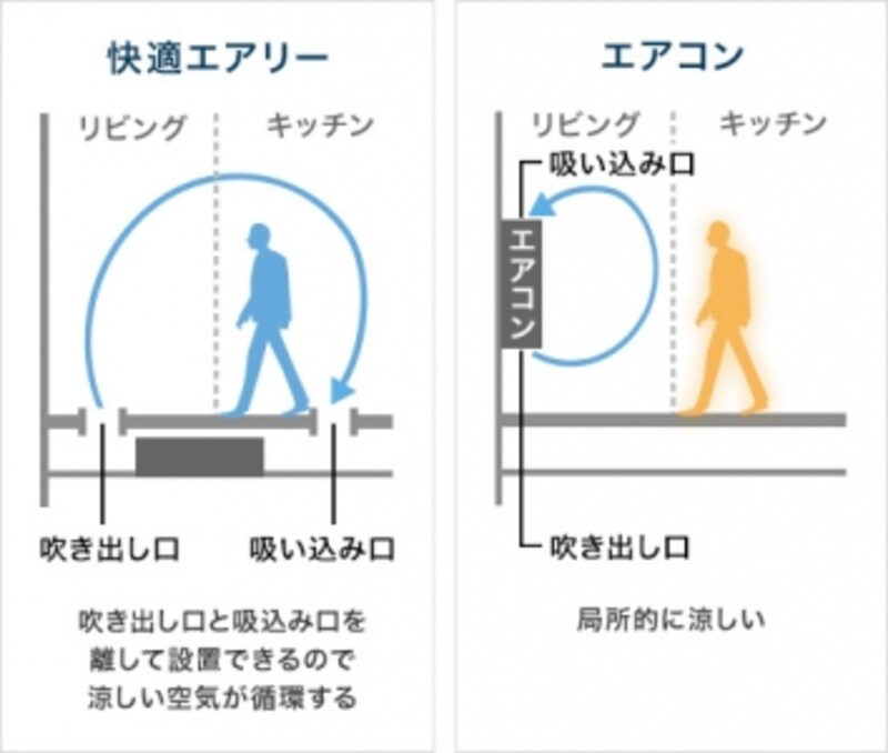 エアコンと快適エアリーの空気の吸い込み口と吐き出し口のイメージ