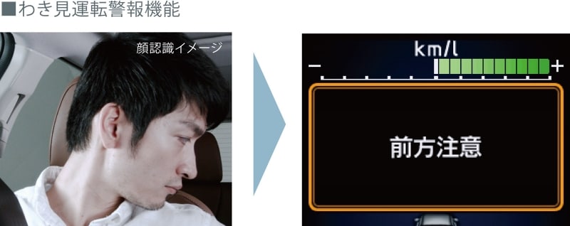 ドライバーモニタリングシステムのわき見運転警報機能と顔認識イメージ