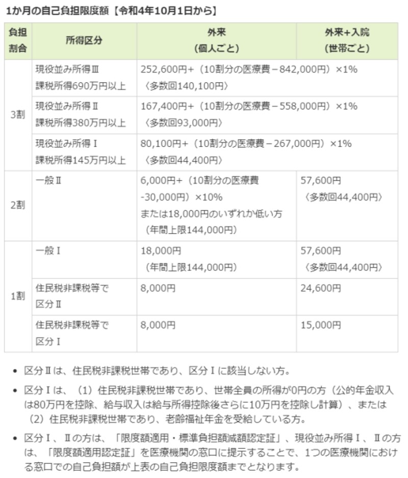 自己負担2割