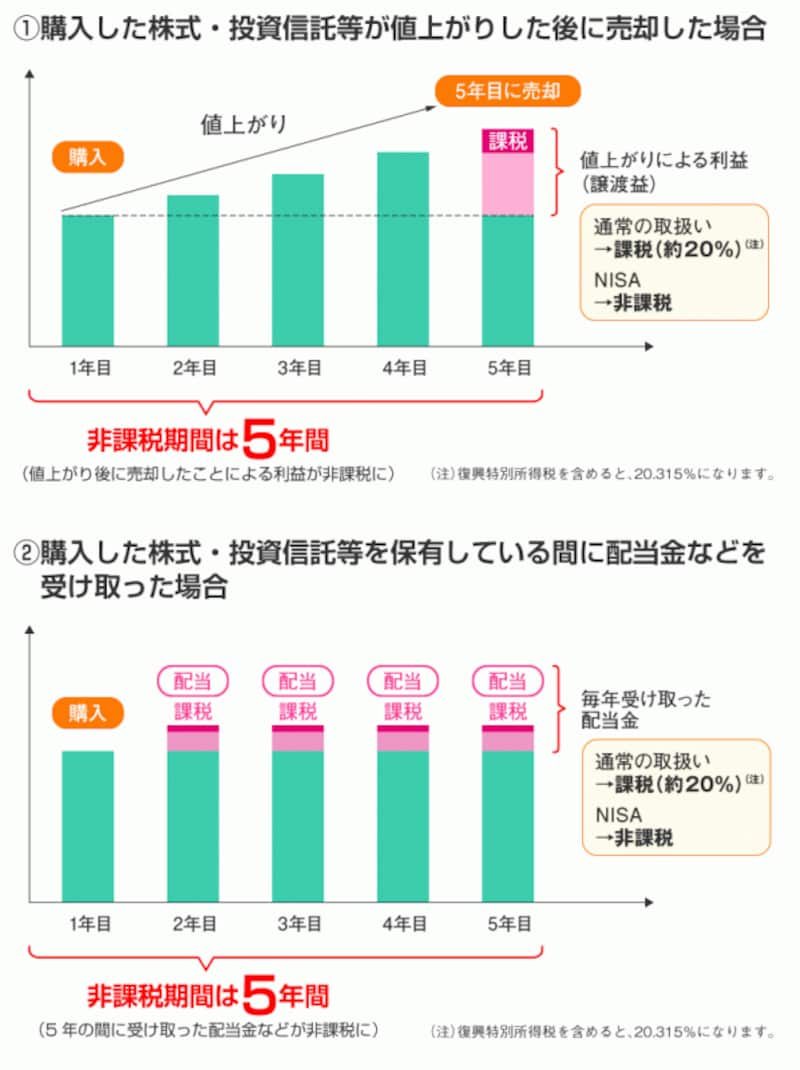 NISA制度に税金が課されないイメージ図(出典:金融庁)