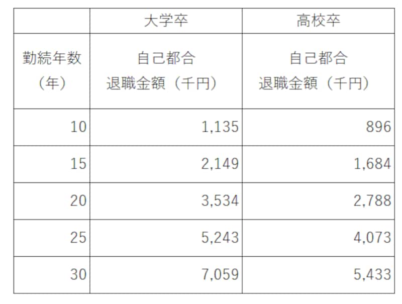 勤続年数別 もらえる退職金の相場はいくら 定年 退職のお金 All About 勤続年数別 もらえる退職金の相場はいくら 定年 退職のお金 All About
