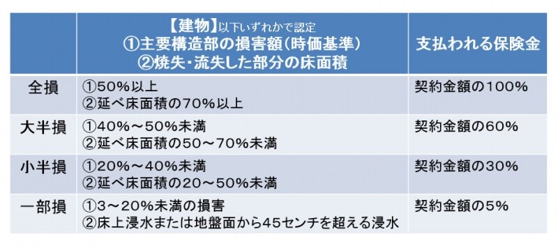 4区分