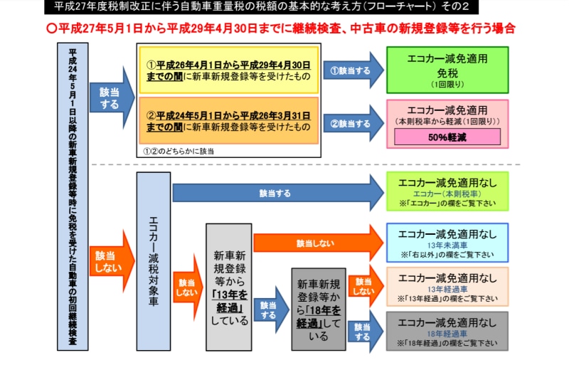 自動車重量税・税率早見表（国土交通省）