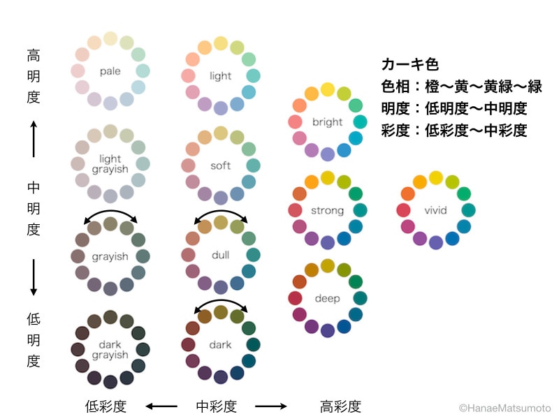 カーキの色相は黄色や黄緑。トーンはダル、グレイッシュ、ダークに該当します